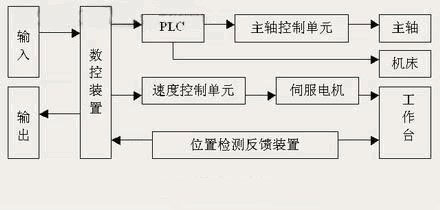 影像測量儀的伺服控制系統(tǒng)示意圖